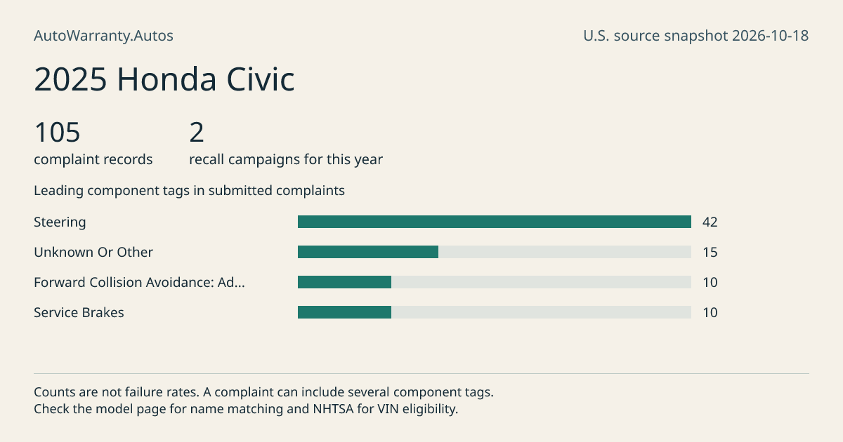 2025 Honda Civic: submitted complaint records, vehicle recall campaigns and available complaint component tags. Counts are not failure rates.