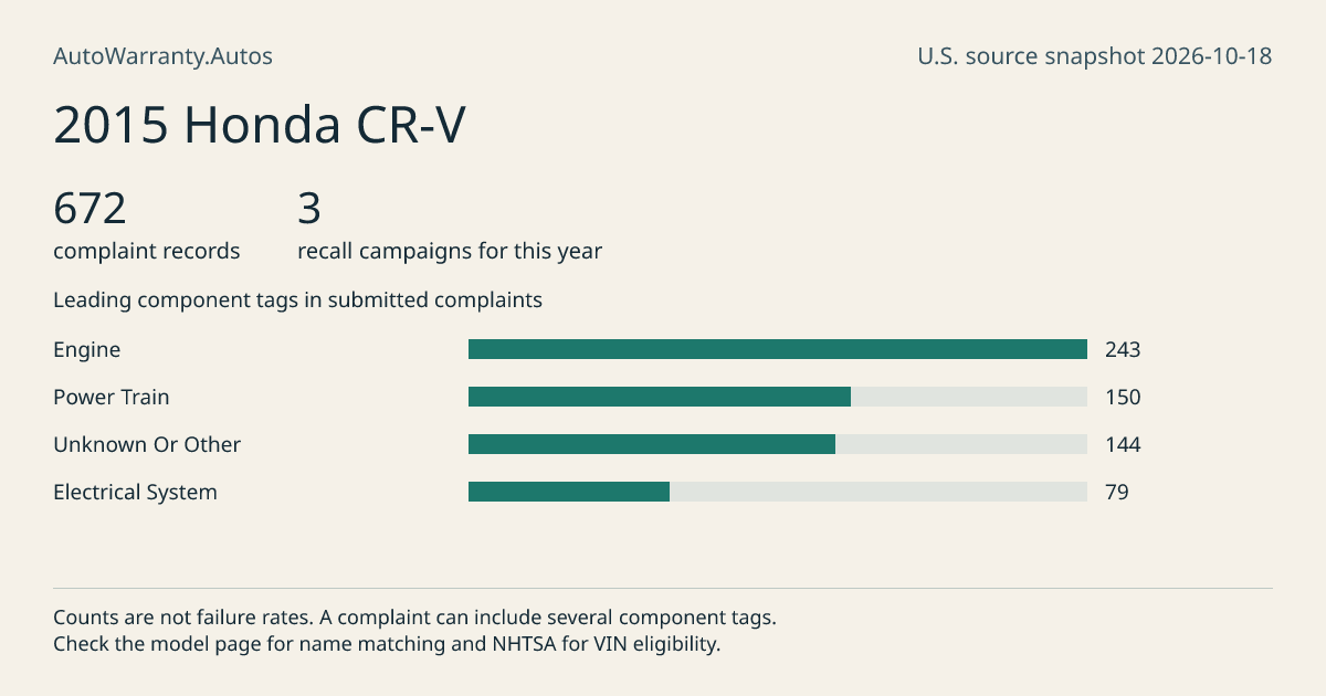 2015 Honda CR-V: submitted complaint records, vehicle recall campaigns and available complaint component tags. Counts are not failure rates.
