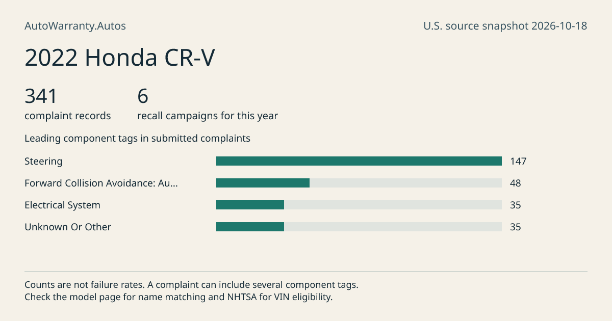 2022 Honda CR-V: submitted complaint records, vehicle recall campaigns and available complaint component tags. Counts are not failure rates.