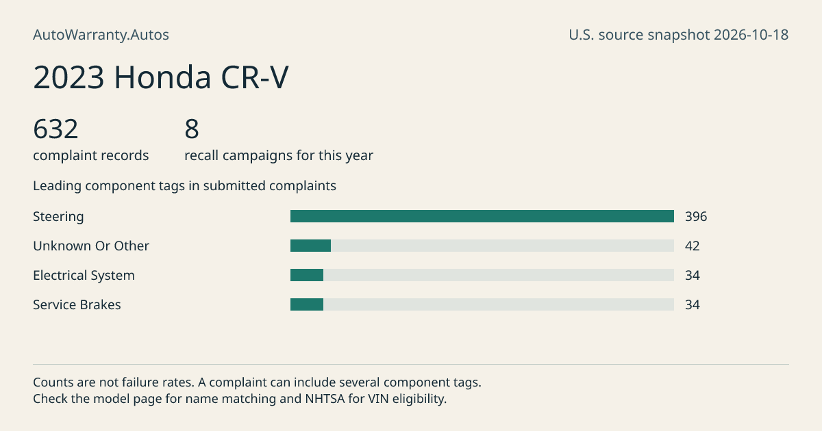 2023 Honda CR-V: submitted complaint records, vehicle recall campaigns and available complaint component tags. Counts are not failure rates.