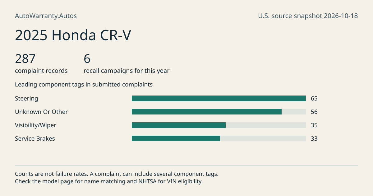 2025 Honda CR-V: submitted complaint records, vehicle recall campaigns and available complaint component tags. Counts are not failure rates.