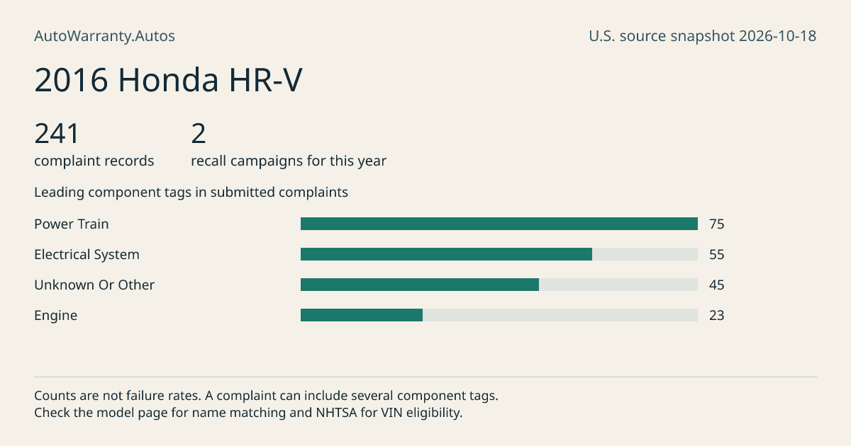2016 Honda HR-V: submitted complaint records, vehicle recall campaigns and available complaint component tags. Counts are not failure rates.