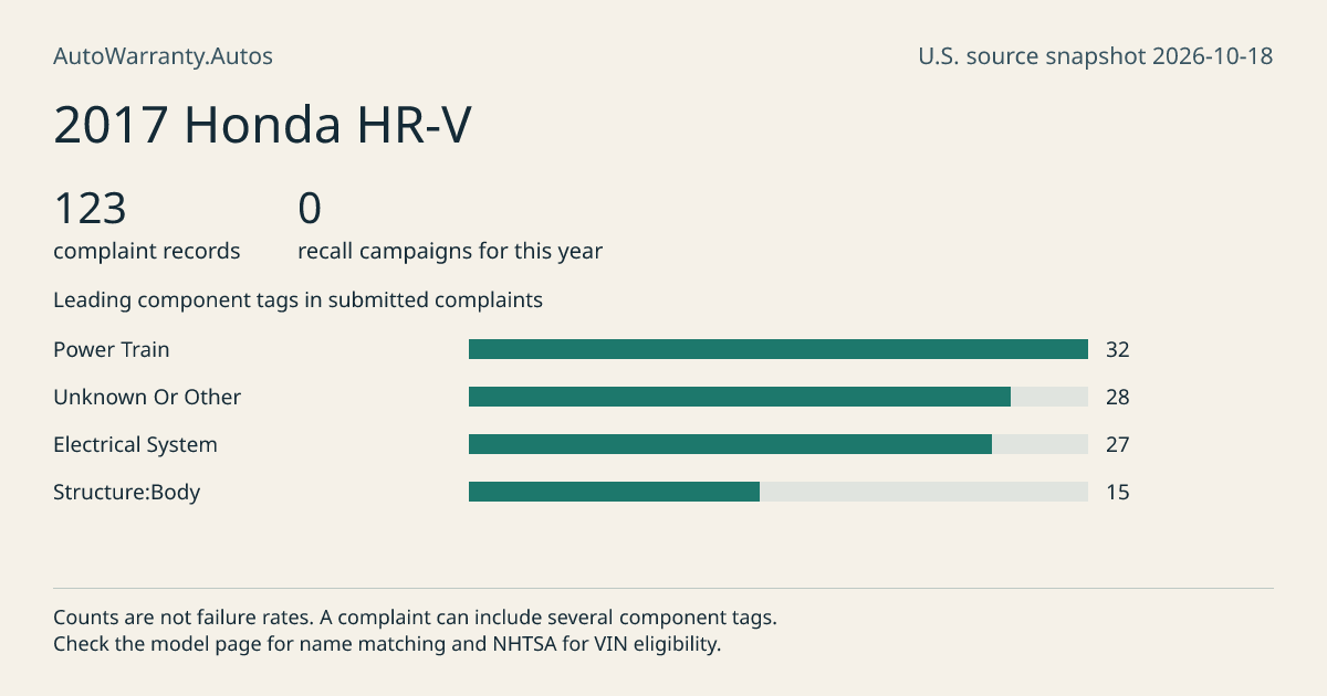 2017 Honda HR-V: submitted complaint records, vehicle recall campaigns and available complaint component tags. Counts are not failure rates.