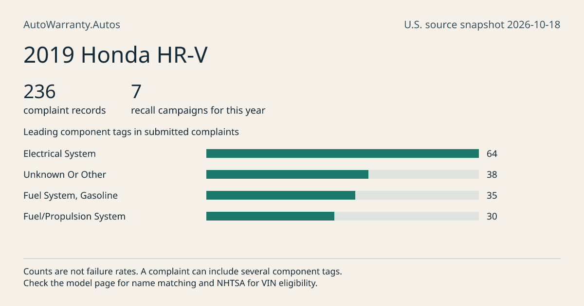 2019 Honda HR-V: submitted complaint records, vehicle recall campaigns and available complaint component tags. Counts are not failure rates.