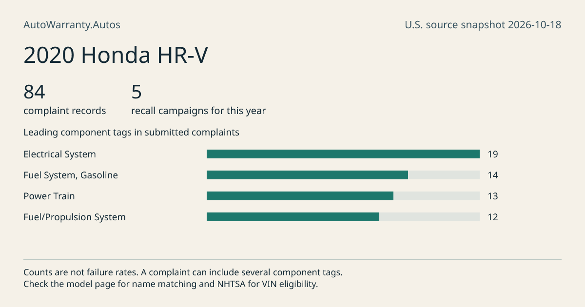 2020 Honda HR-V: submitted complaint records, vehicle recall campaigns and available complaint component tags. Counts are not failure rates.