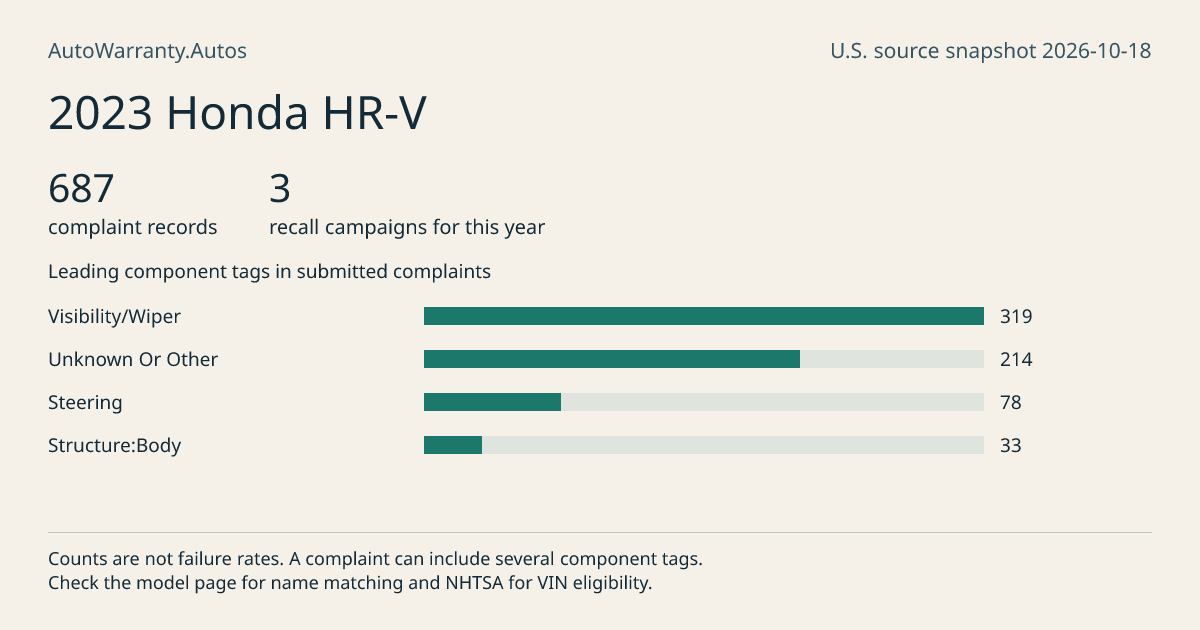 2023 Honda HR-V: submitted complaint records, vehicle recall campaigns and available complaint component tags. Counts are not failure rates.
