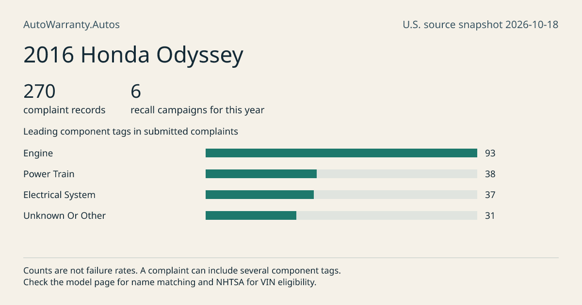 2016 Honda Odyssey: submitted complaint records, vehicle recall campaigns and available complaint component tags. Counts are not failure rates.