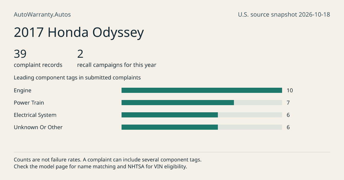 2017 Honda Odyssey: submitted complaint records, vehicle recall campaigns and available complaint component tags. Counts are not failure rates.