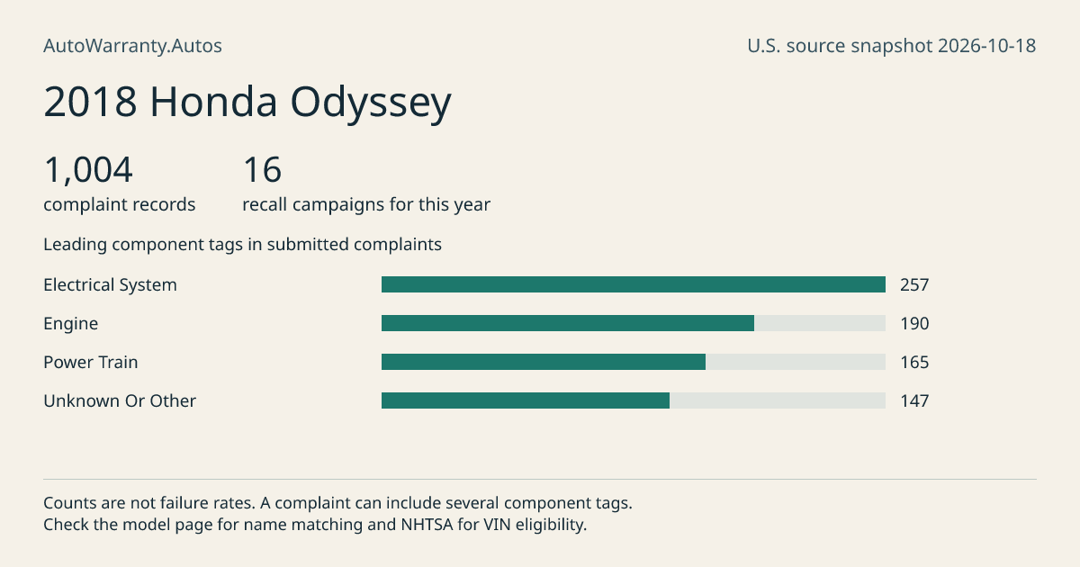 2018 Honda Odyssey: submitted complaint records, vehicle recall campaigns and available complaint component tags. Counts are not failure rates.