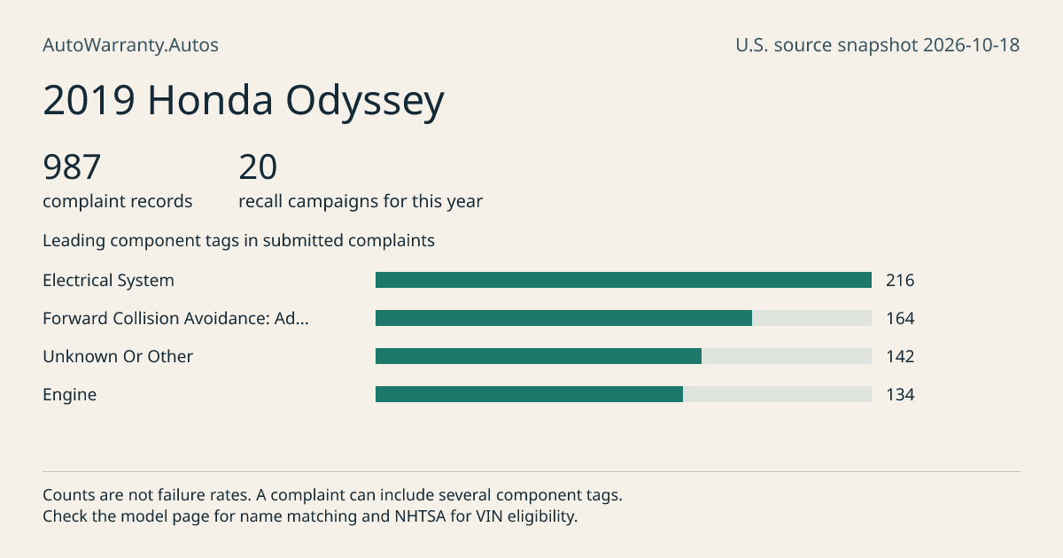 2019 Honda Odyssey: submitted complaint records, vehicle recall campaigns and available complaint component tags. Counts are not failure rates.