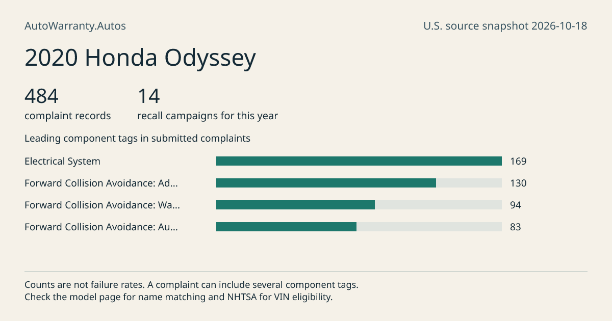 2020 Honda Odyssey: submitted complaint records, vehicle recall campaigns and available complaint component tags. Counts are not failure rates.