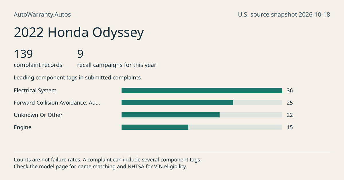 2022 Honda Odyssey: submitted complaint records, vehicle recall campaigns and available complaint component tags. Counts are not failure rates.