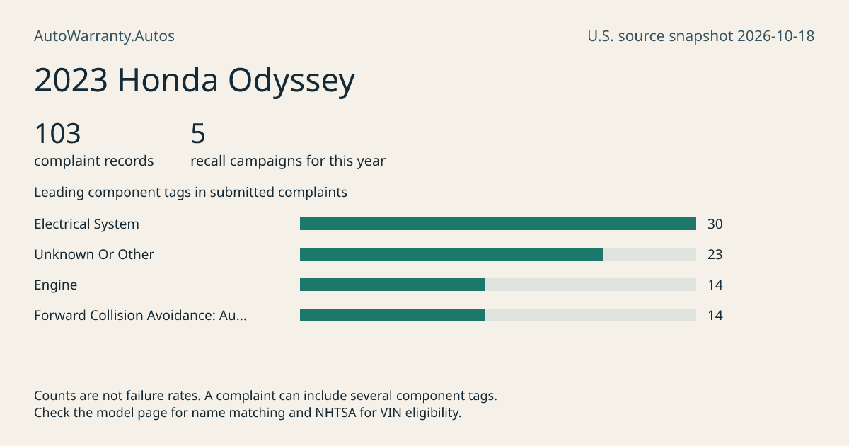2023 Honda Odyssey: submitted complaint records, vehicle recall campaigns and available complaint component tags. Counts are not failure rates.