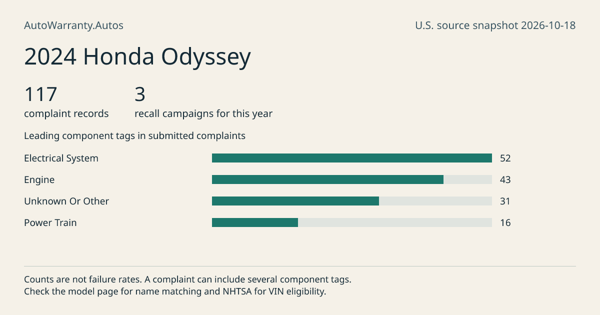 2024 Honda Odyssey: submitted complaint records, vehicle recall campaigns and available complaint component tags. Counts are not failure rates.