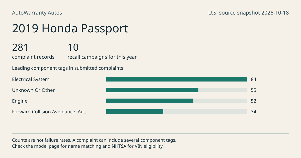 2019 Honda Passport: submitted complaint records, vehicle recall campaigns and available complaint component tags. Counts are not failure rates.