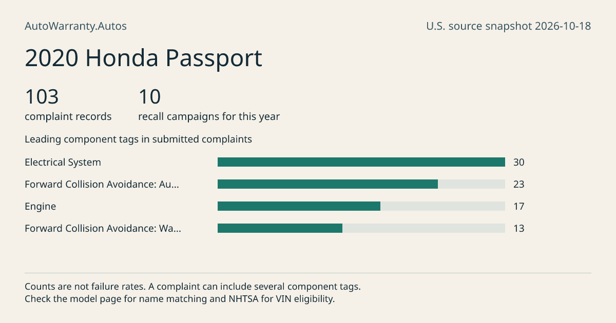 2020 Honda Passport: submitted complaint records, vehicle recall campaigns and available complaint component tags. Counts are not failure rates.