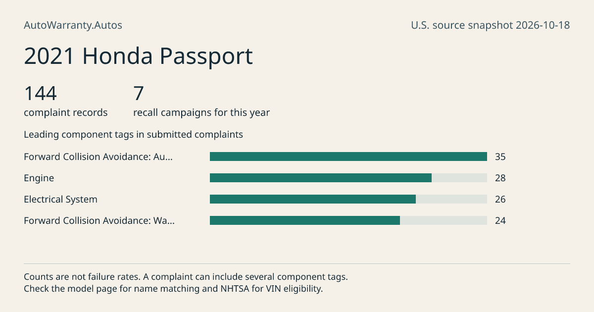 2021 Honda Passport: submitted complaint records, vehicle recall campaigns and available complaint component tags. Counts are not failure rates.