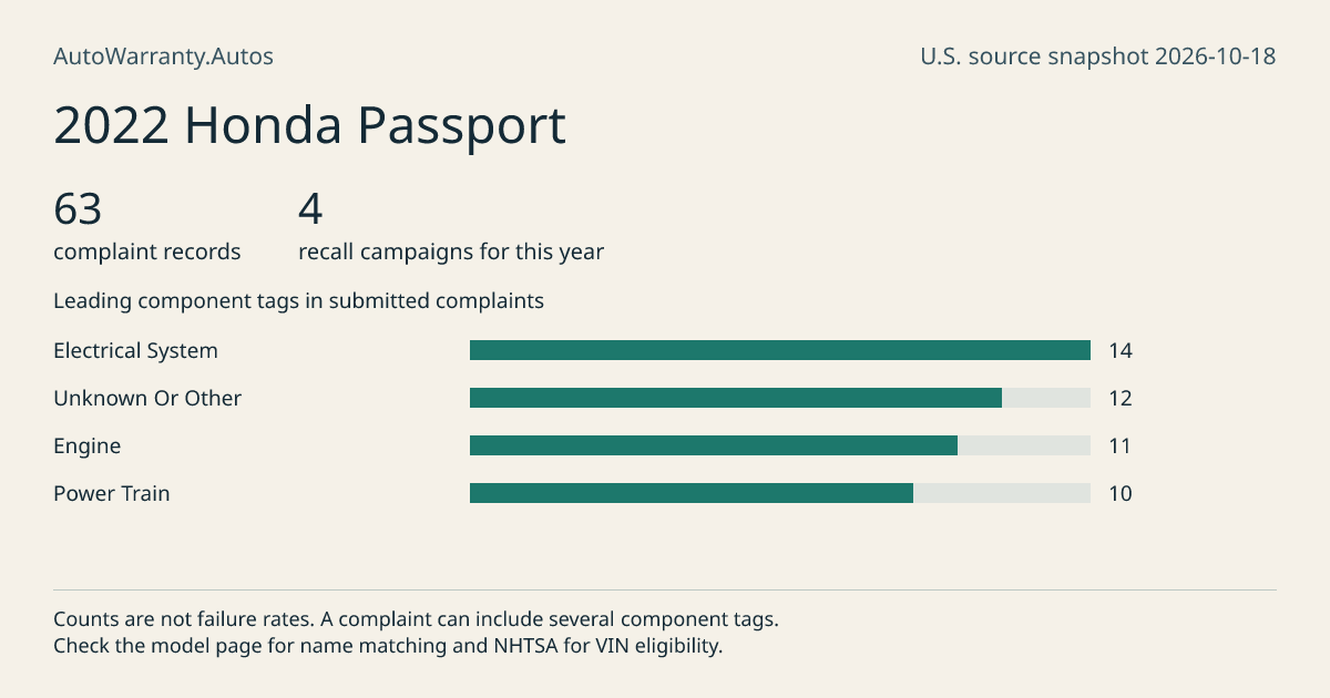 2022 Honda Passport: submitted complaint records, vehicle recall campaigns and available complaint component tags. Counts are not failure rates.