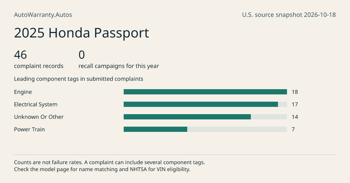 2025 Honda Passport: submitted complaint records, vehicle recall campaigns and available complaint component tags. Counts are not failure rates.