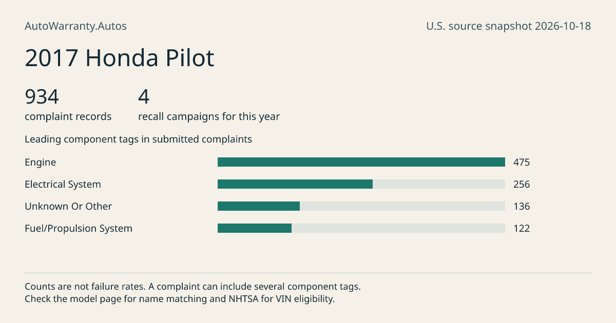 2017 Honda Pilot: submitted complaint records, vehicle recall campaigns and available complaint component tags. Counts are not failure rates.