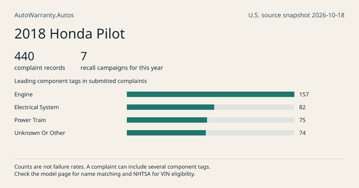 2018 Honda Pilot: submitted complaint records, vehicle recall campaigns and available complaint component tags. Counts are not failure rates.