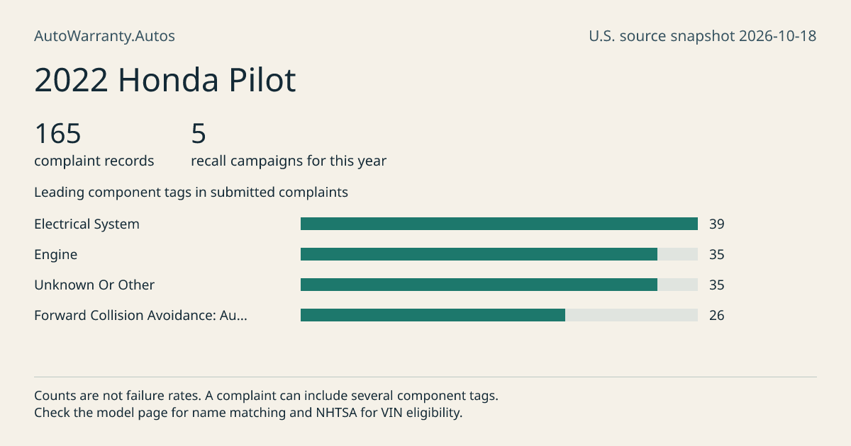 2022 Honda Pilot: submitted complaint records, vehicle recall campaigns and available complaint component tags. Counts are not failure rates.