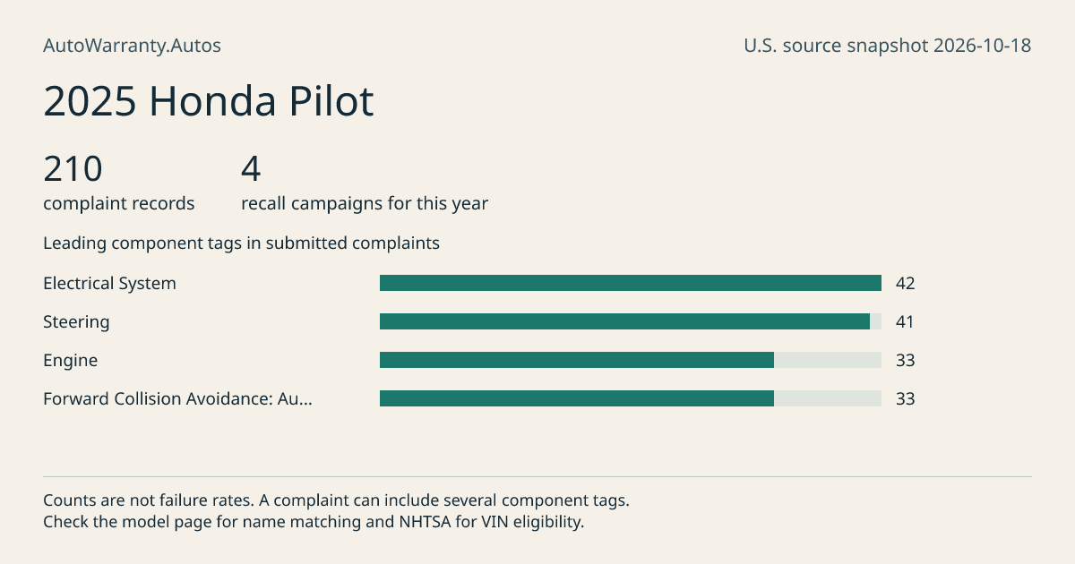 2025 Honda Pilot: submitted complaint records, vehicle recall campaigns and available complaint component tags. Counts are not failure rates.