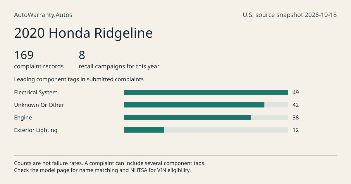 2020 Honda Ridgeline: submitted complaint records, vehicle recall campaigns and available complaint component tags. Counts are not failure rates.