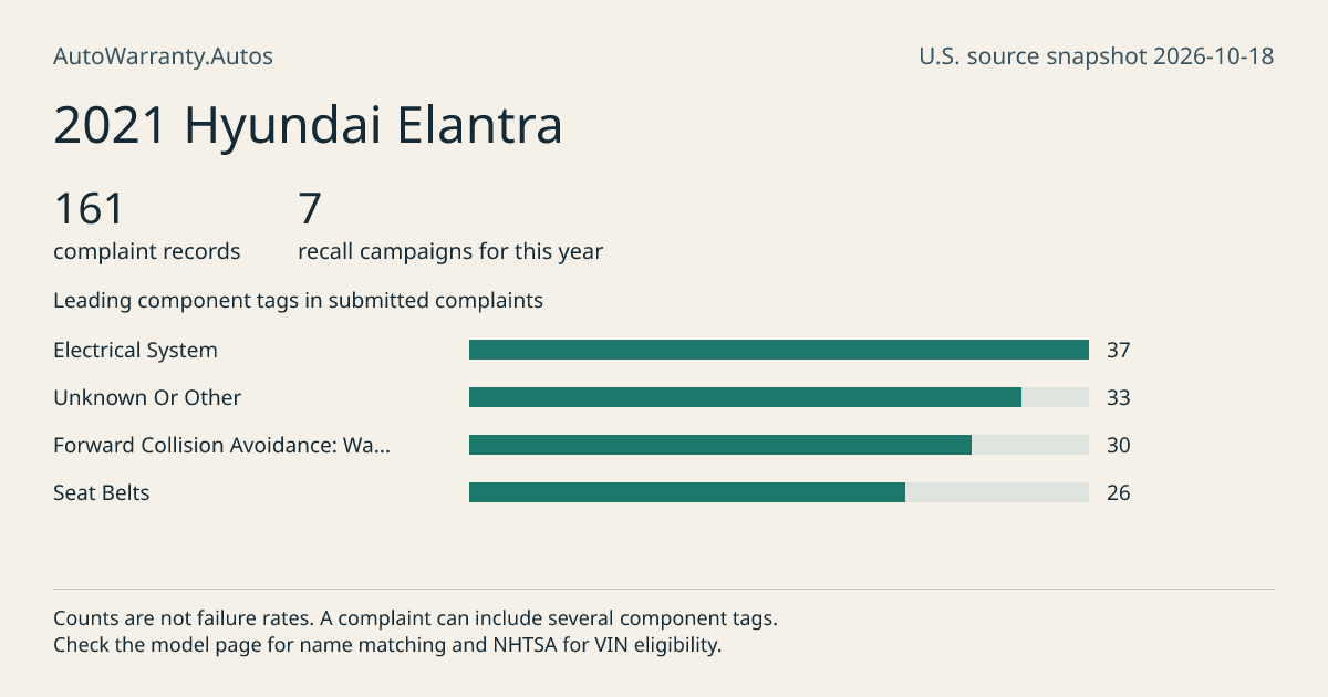 2021 Hyundai Elantra: submitted complaint records, vehicle recall campaigns and available complaint component tags. Counts are not failure rates.