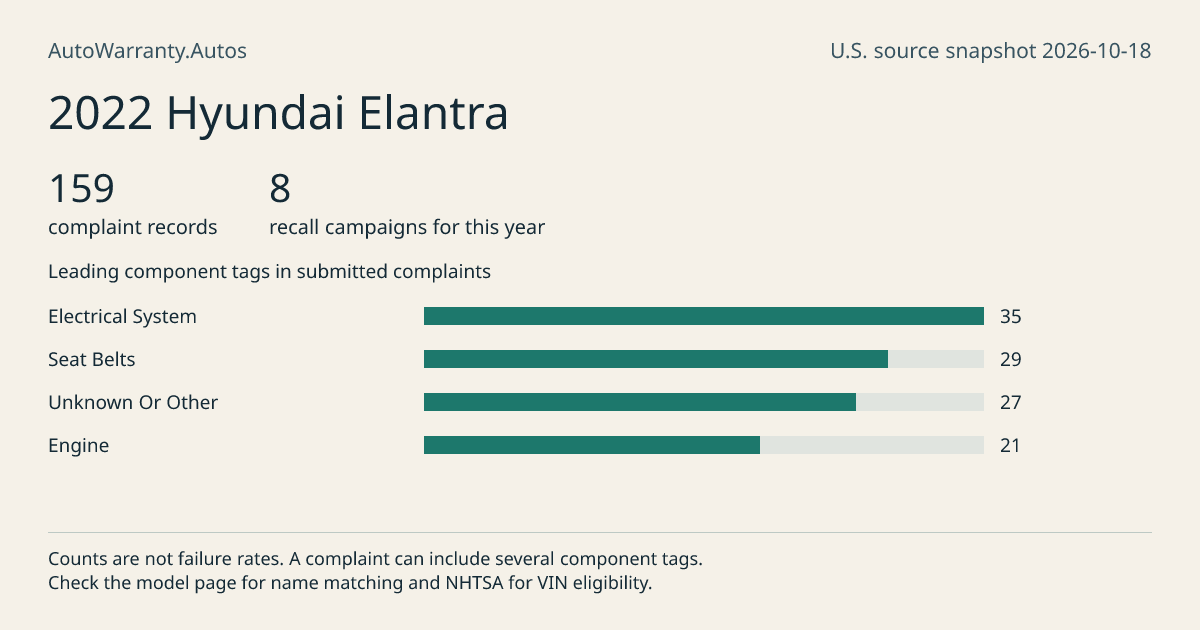 2022 Hyundai Elantra: submitted complaint records, vehicle recall campaigns and available complaint component tags. Counts are not failure rates.