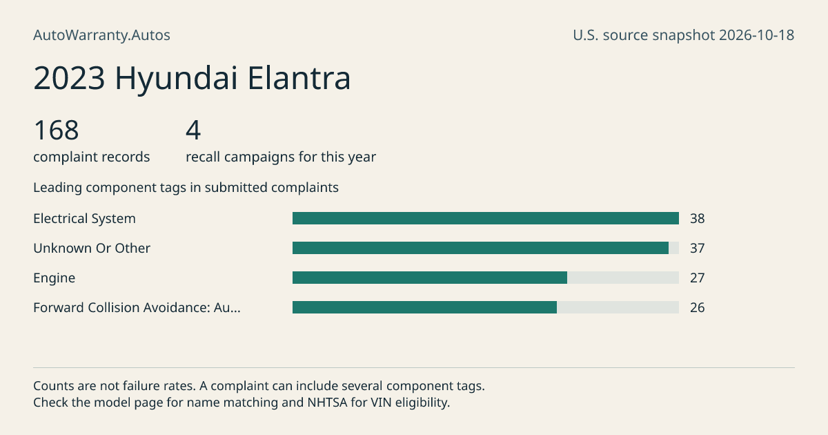 2023 Hyundai Elantra: submitted complaint records, vehicle recall campaigns and available complaint component tags. Counts are not failure rates.
