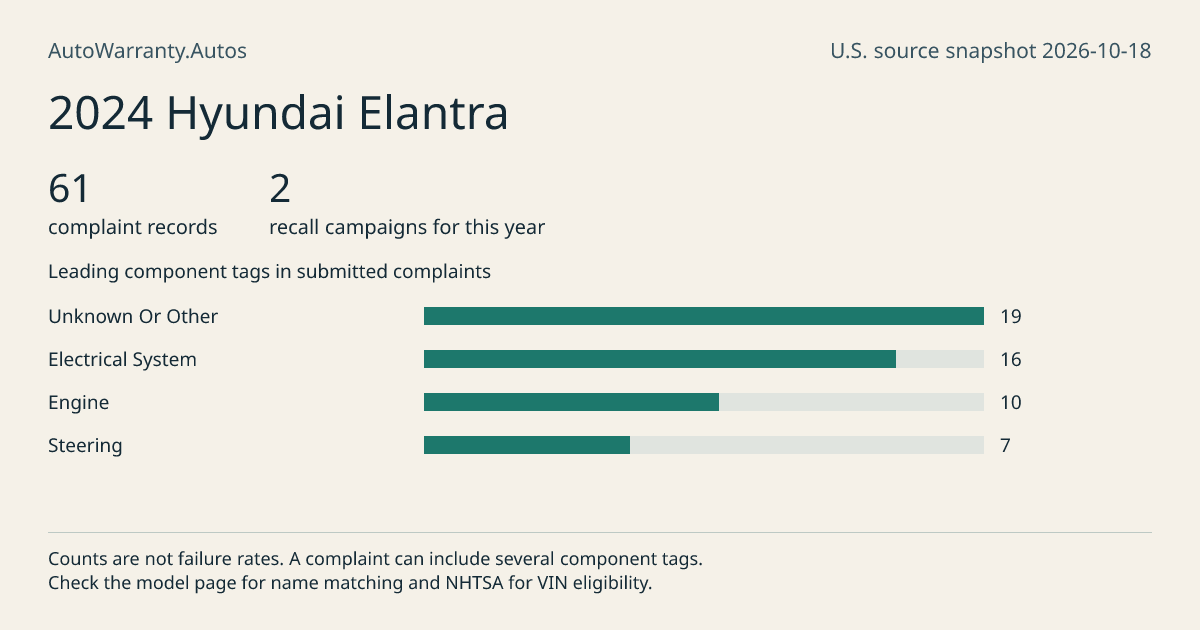 2024 Hyundai Elantra: submitted complaint records, vehicle recall campaigns and available complaint component tags. Counts are not failure rates.