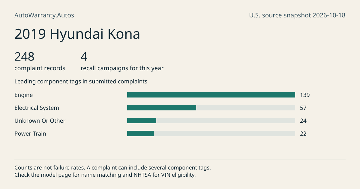 2019 Hyundai Kona: submitted complaint records, vehicle recall campaigns and available complaint component tags. Counts are not failure rates.