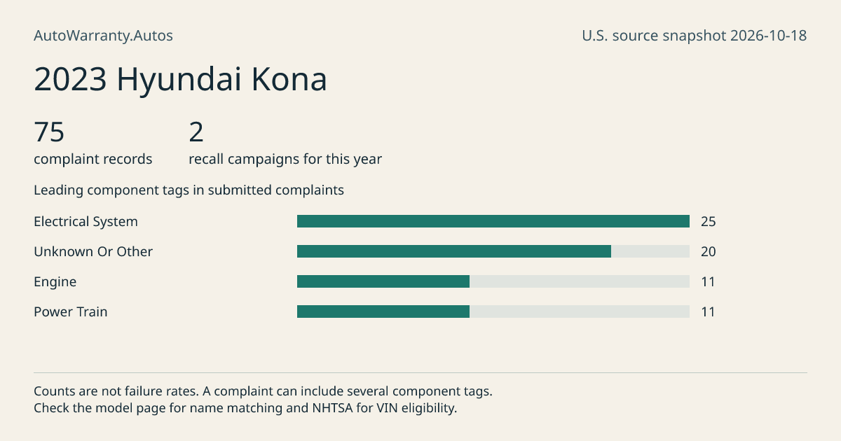2023 Hyundai Kona: submitted complaint records, vehicle recall campaigns and available complaint component tags. Counts are not failure rates.