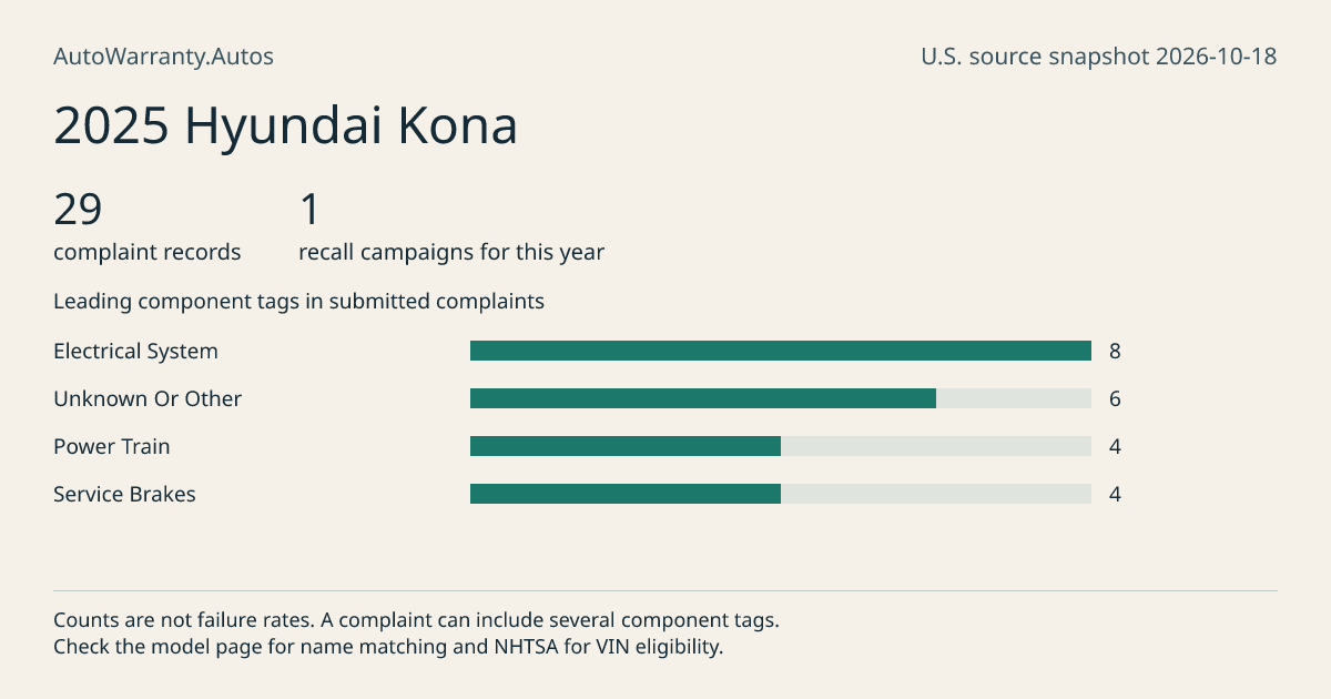 2025 Hyundai Kona: submitted complaint records, vehicle recall campaigns and available complaint component tags. Counts are not failure rates.