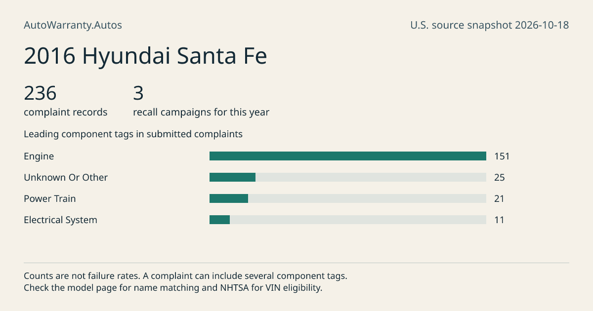 2016 Hyundai Santa Fe: submitted complaint records, vehicle recall campaigns and available complaint component tags. Counts are not failure rates.