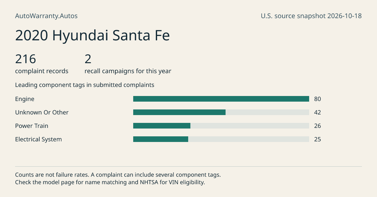 2020 Hyundai Santa Fe: submitted complaint records, vehicle recall campaigns and available complaint component tags. Counts are not failure rates.