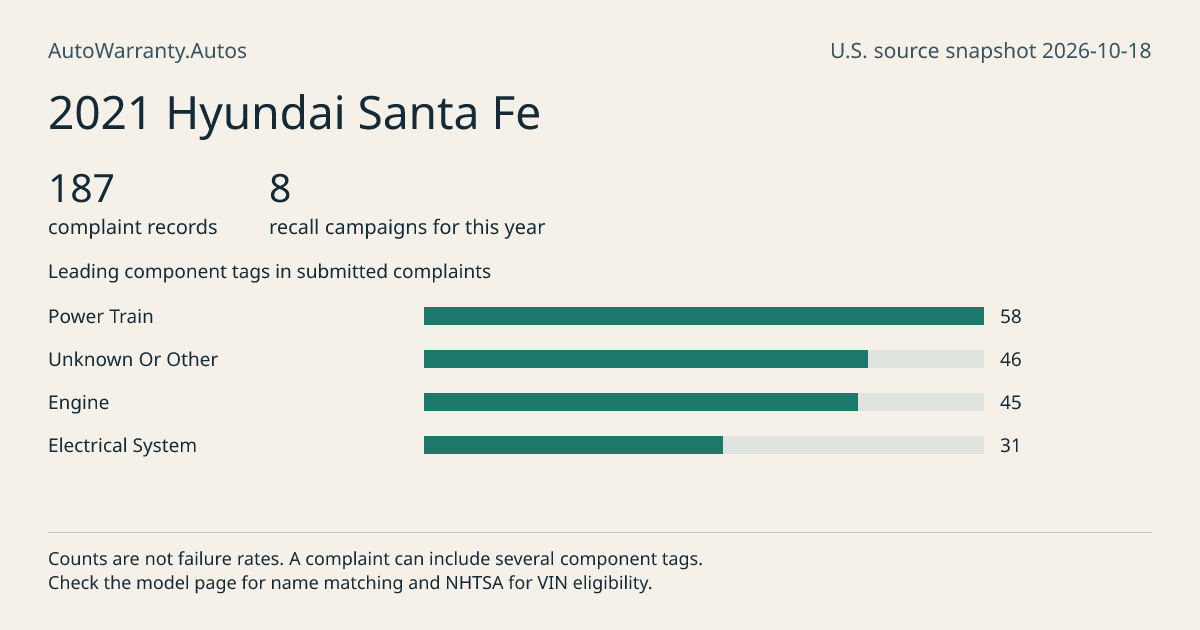 2021 Hyundai Santa Fe: submitted complaint records, vehicle recall campaigns and available complaint component tags. Counts are not failure rates.