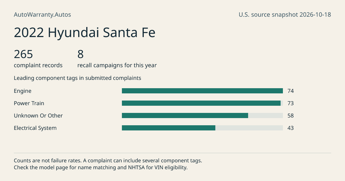 2022 Hyundai Santa Fe: submitted complaint records, vehicle recall campaigns and available complaint component tags. Counts are not failure rates.