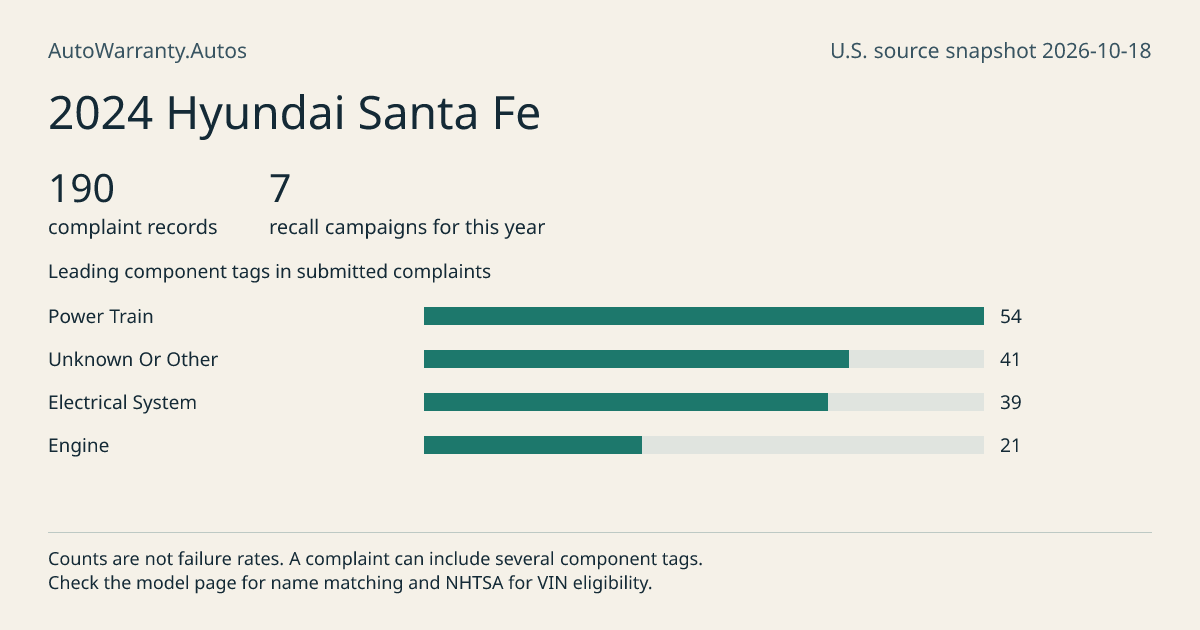 2024 Hyundai Santa Fe: submitted complaint records, vehicle recall campaigns and available complaint component tags. Counts are not failure rates.