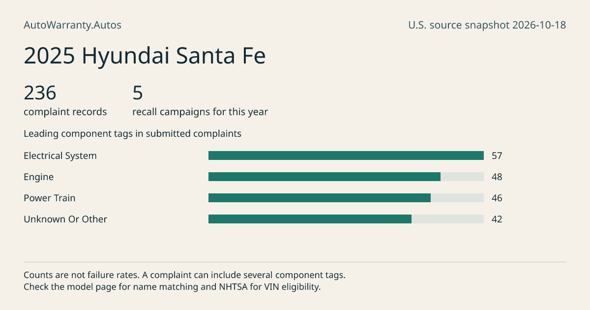 2025 Hyundai Santa Fe: submitted complaint records, vehicle recall campaigns and available complaint component tags. Counts are not failure rates.