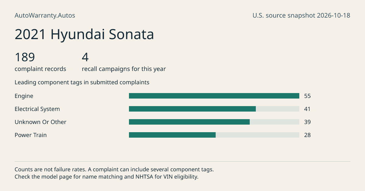 2021 Hyundai Sonata: submitted complaint records, vehicle recall campaigns and available complaint component tags. Counts are not failure rates.