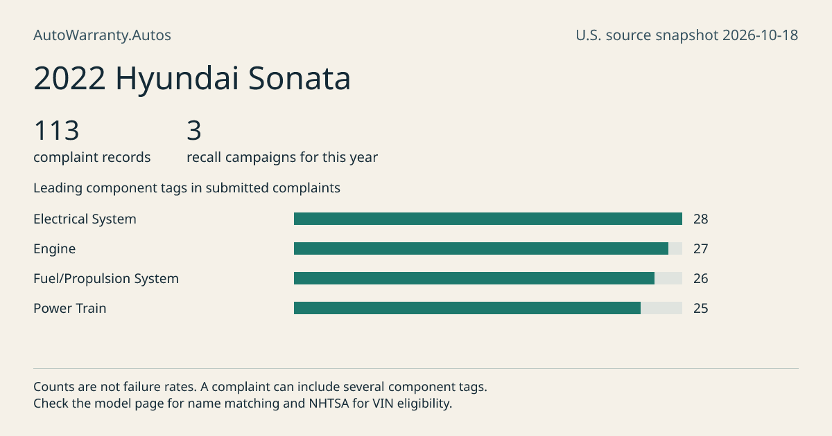 2022 Hyundai Sonata: submitted complaint records, vehicle recall campaigns and available complaint component tags. Counts are not failure rates.