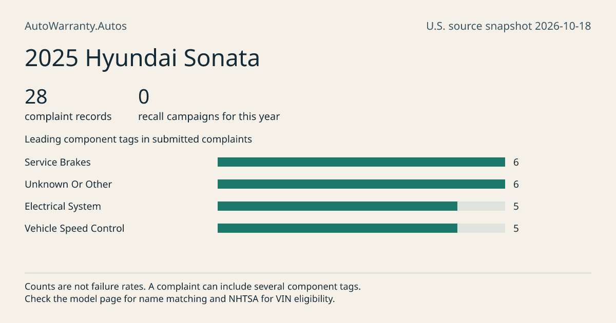2025 Hyundai Sonata: submitted complaint records, vehicle recall campaigns and available complaint component tags. Counts are not failure rates.