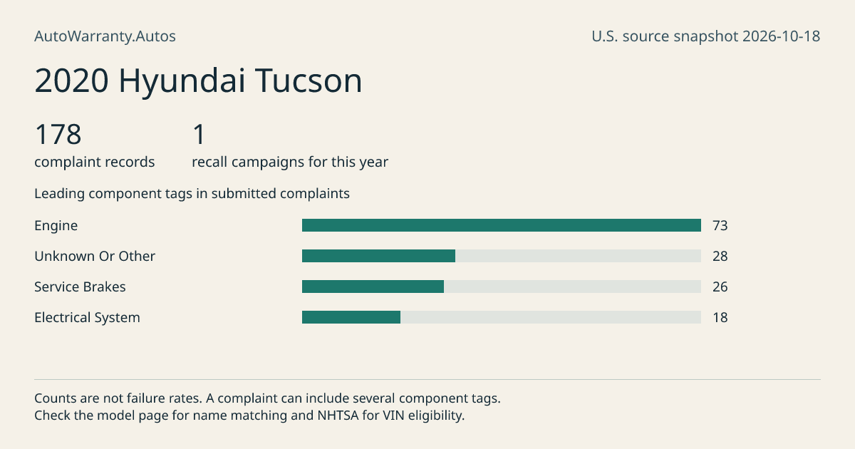 2020 Hyundai Tucson: submitted complaint records, vehicle recall campaigns and available complaint component tags. Counts are not failure rates.