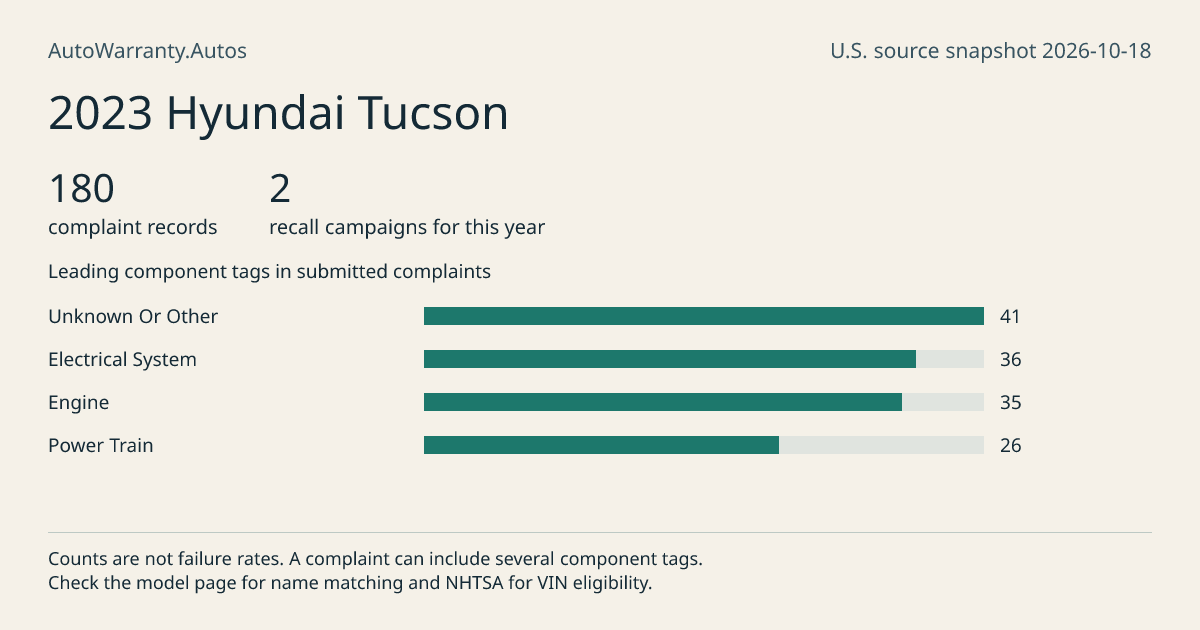 2023 Hyundai Tucson: submitted complaint records, vehicle recall campaigns and available complaint component tags. Counts are not failure rates.