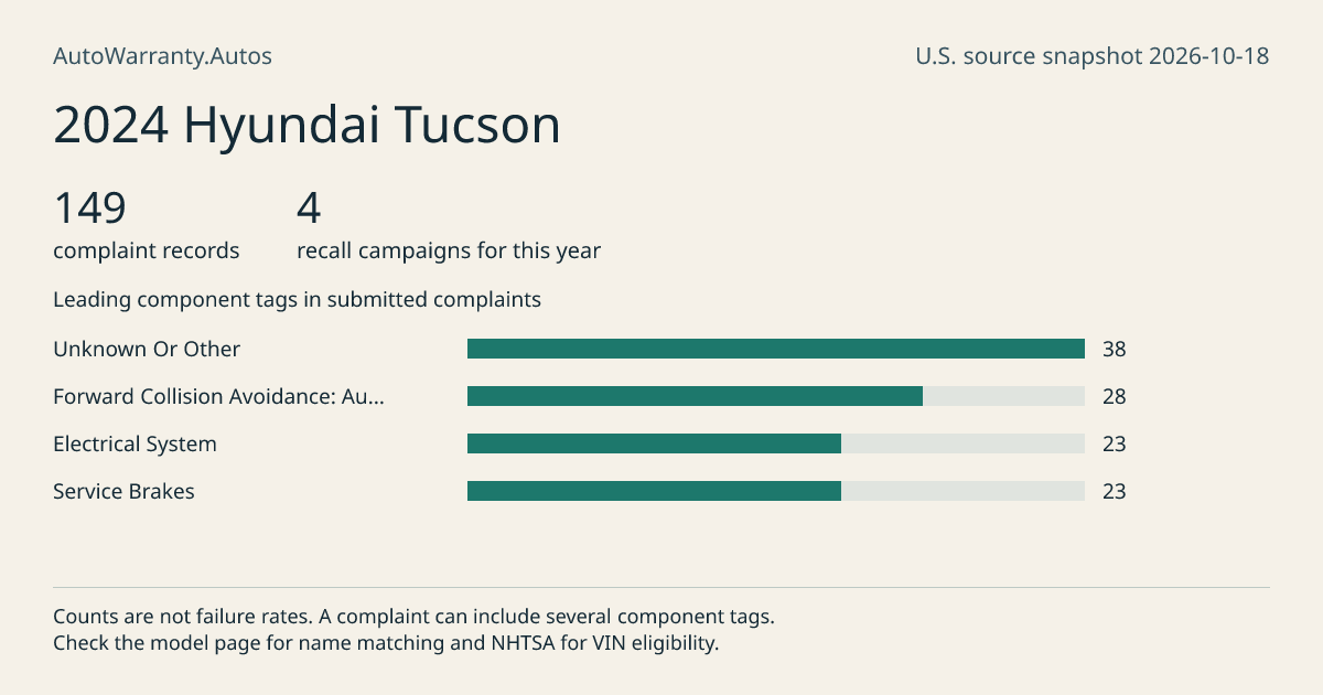 2024 Hyundai Tucson: submitted complaint records, vehicle recall campaigns and available complaint component tags. Counts are not failure rates.