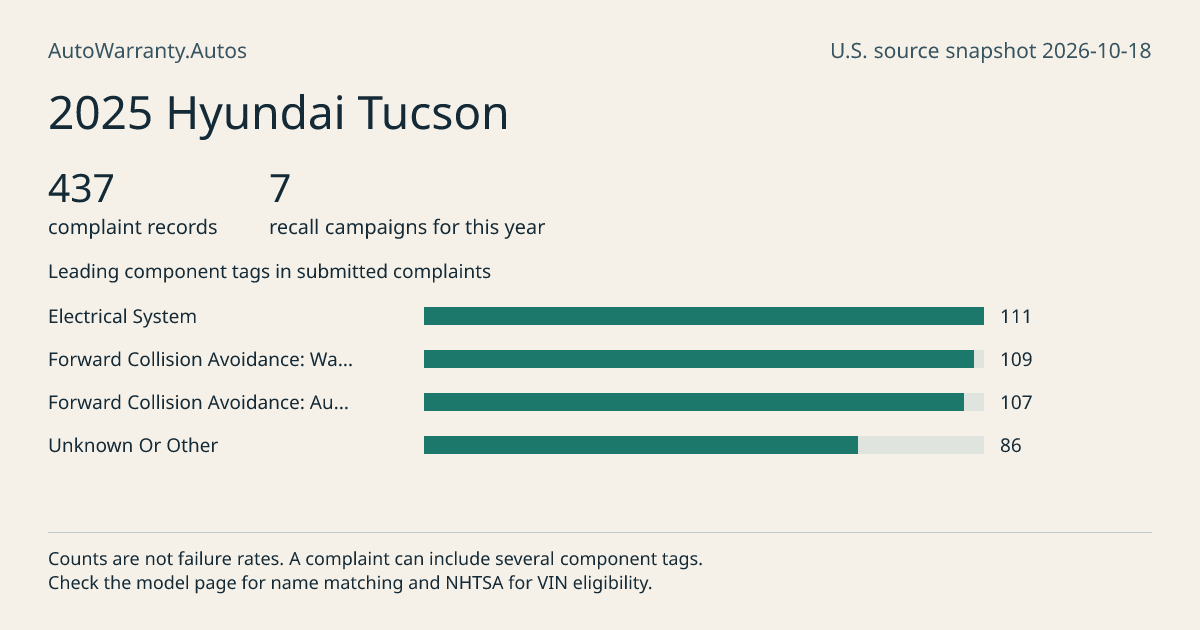 2025 Hyundai Tucson: submitted complaint records, vehicle recall campaigns and available complaint component tags. Counts are not failure rates.
