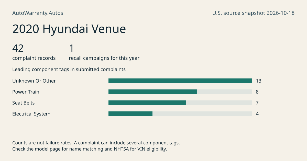 2020 Hyundai Venue: submitted complaint records, vehicle recall campaigns and available complaint component tags. Counts are not failure rates.