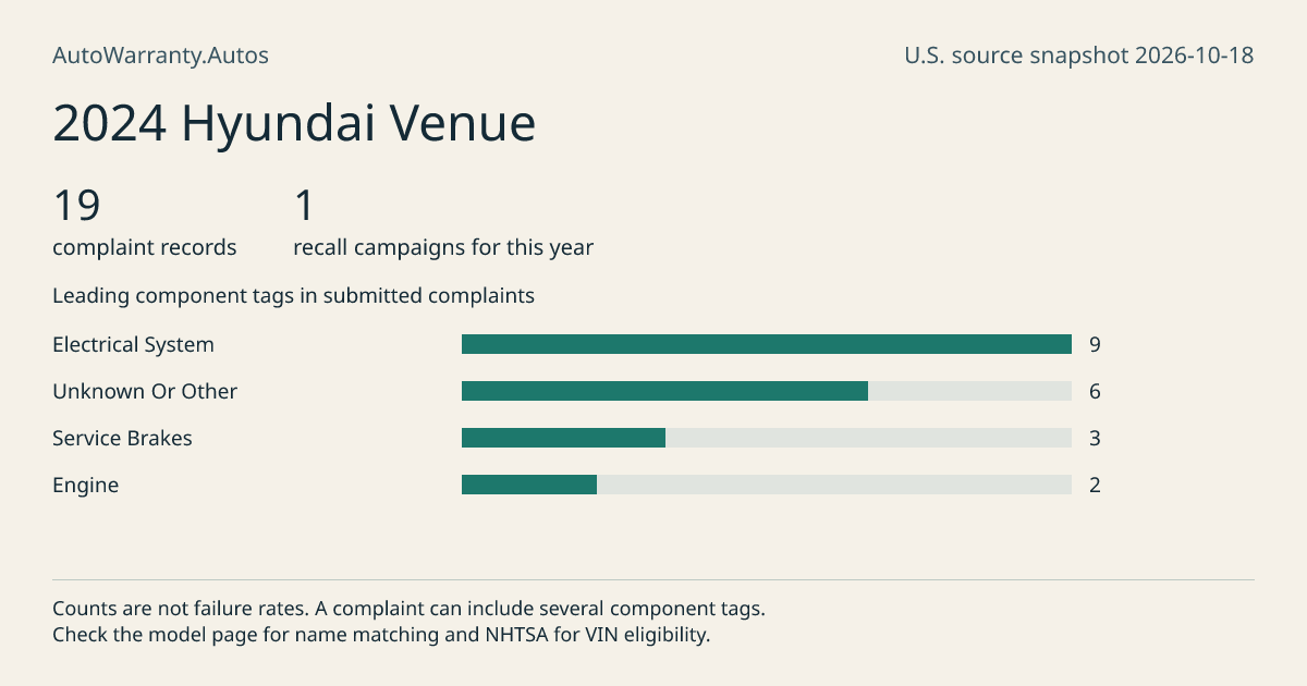 2024 Hyundai Venue: submitted complaint records, vehicle recall campaigns and available complaint component tags. Counts are not failure rates.